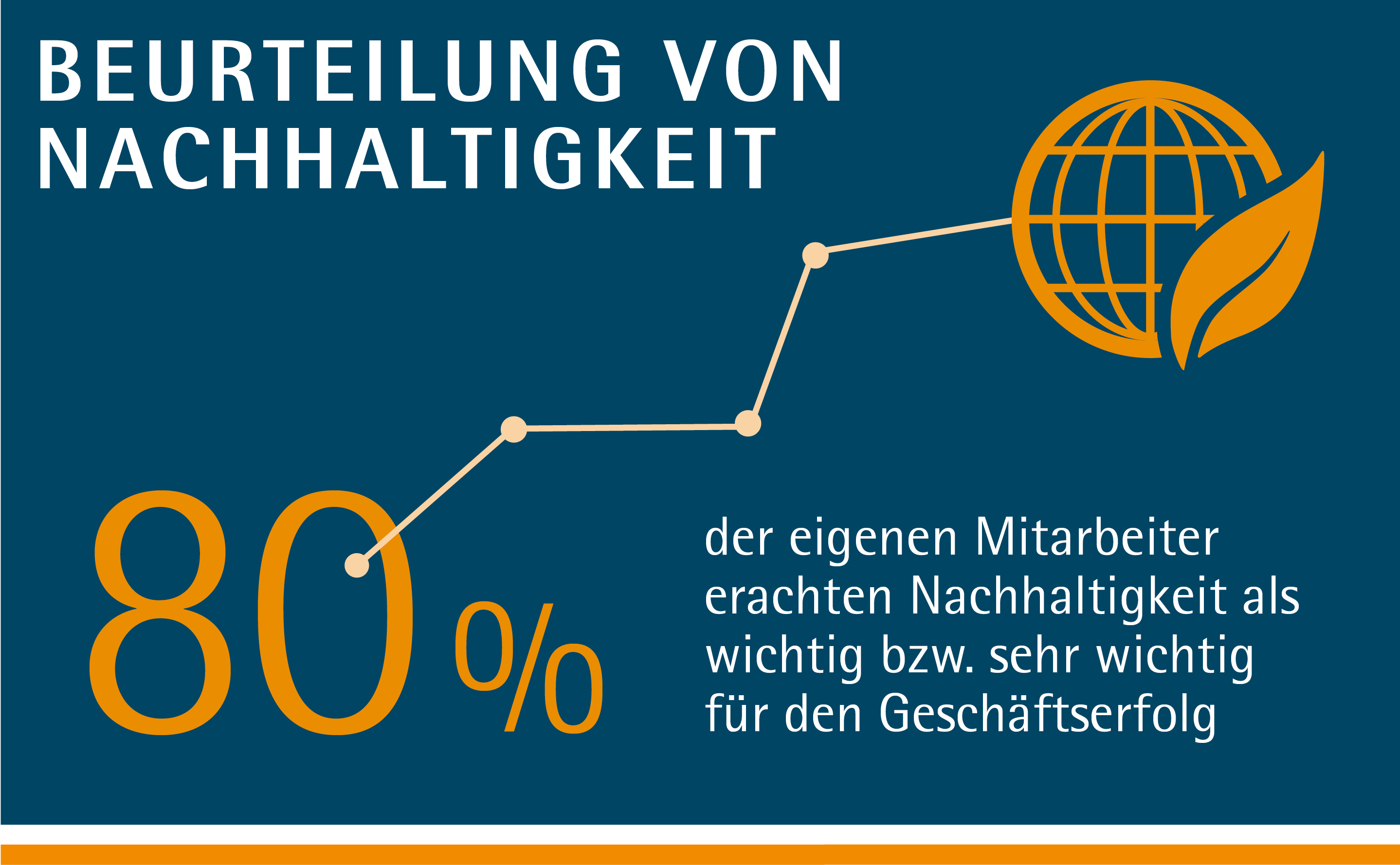 Beurteilung von Nachhaltigkeit